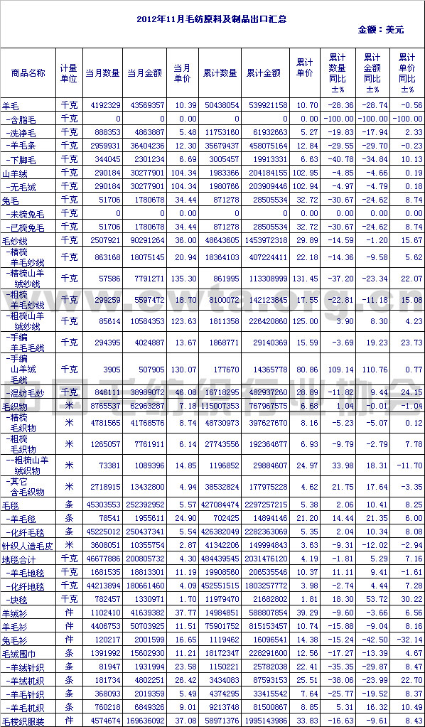 2012年11月毛纺原料及制品出口情况汇总