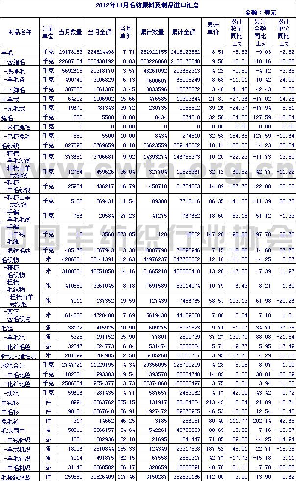                 2012年11月毛纺原料及制品进口情况汇总