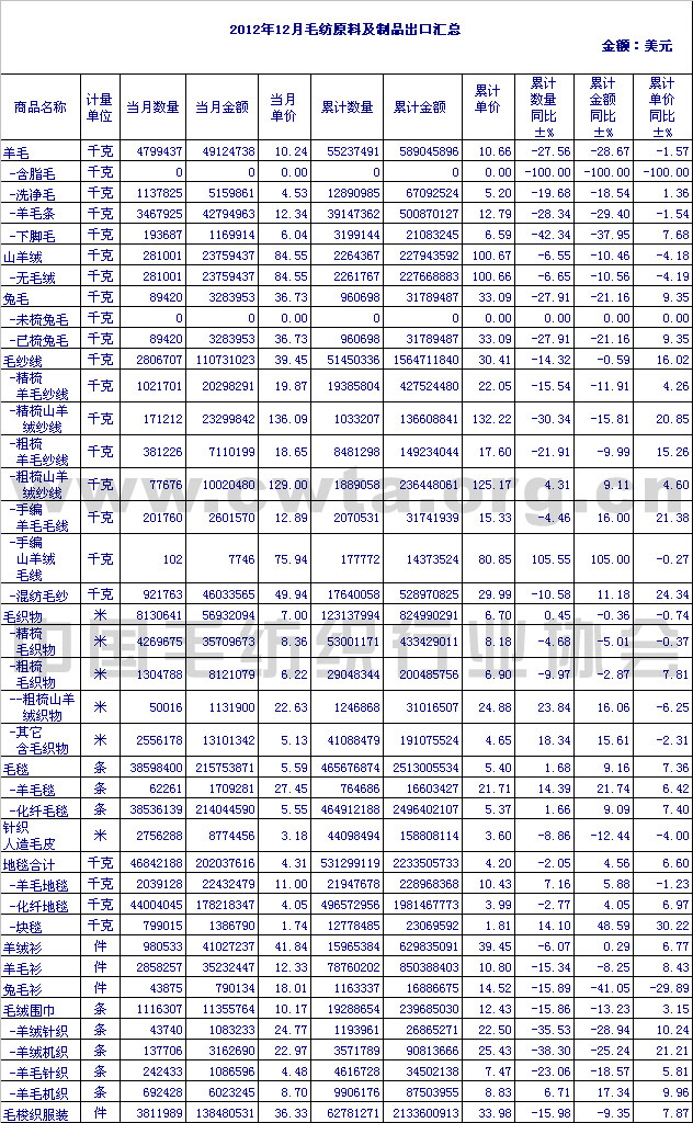 2012年12月毛纺原料及制品出口情况汇总
