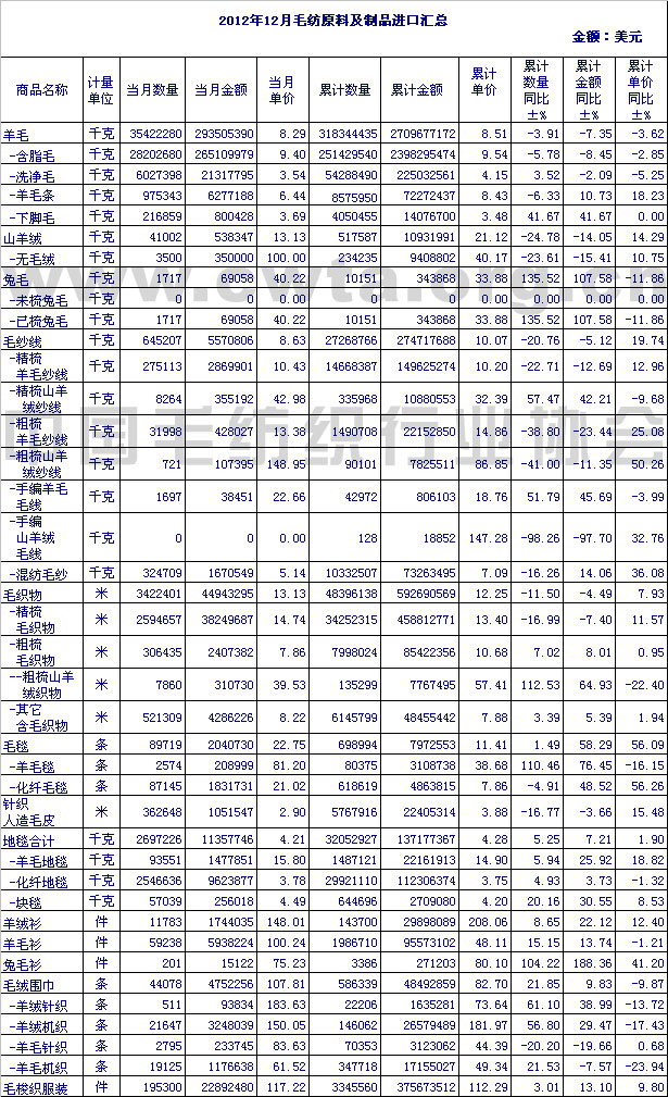                 2012年12月毛纺原料及制品进口情况汇总